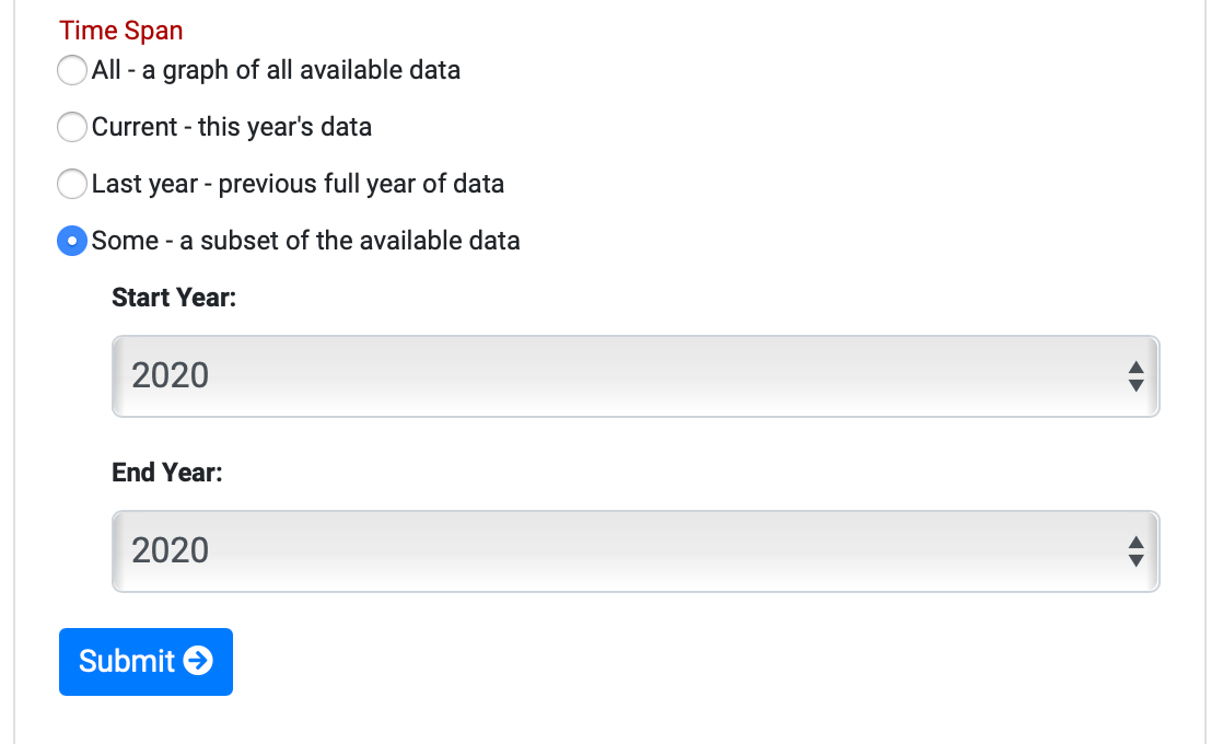 Some subset of data available