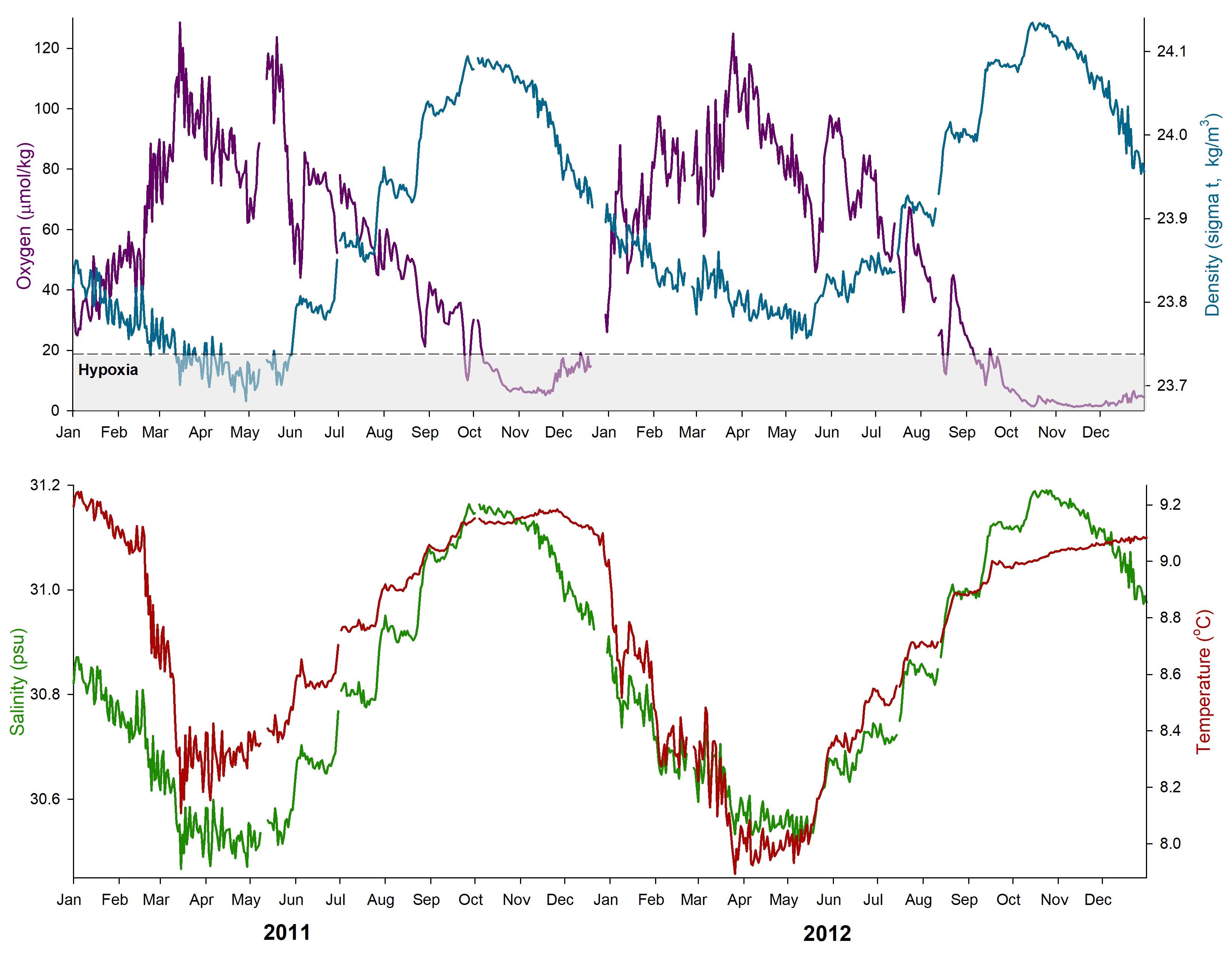 Saanich Inlet_DataByte_2011-2012