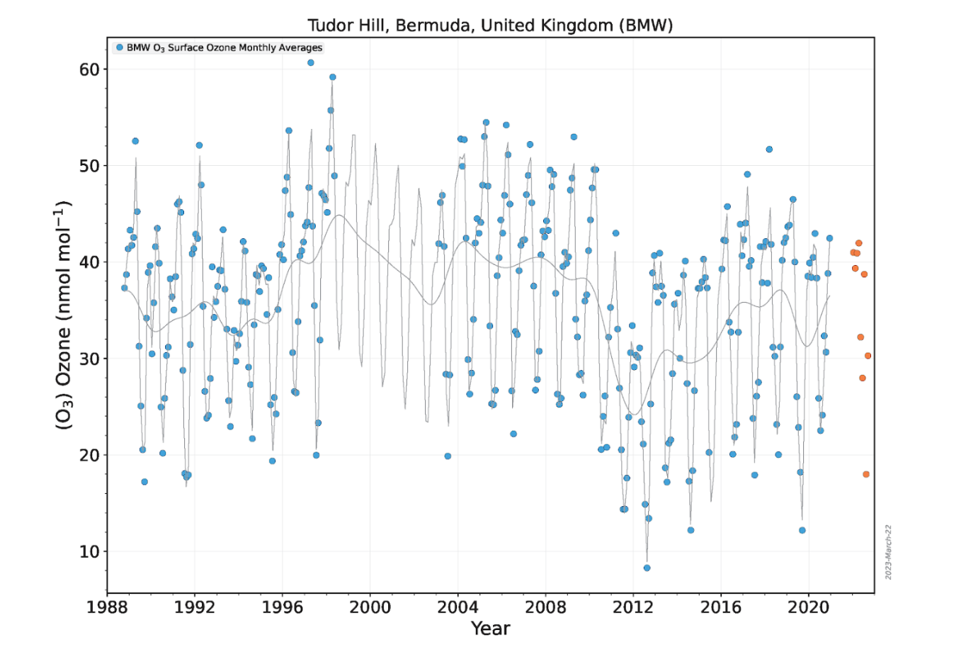 Tudor hill Ozone by Year