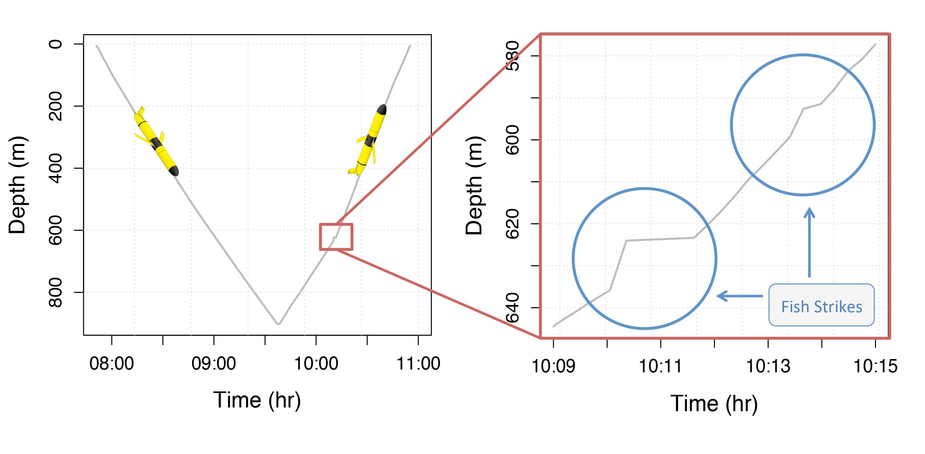 A plot showing the depths and times when the gliders were struck by sharks