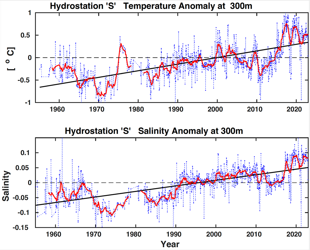 Hydrostation 'S' Temperature Data